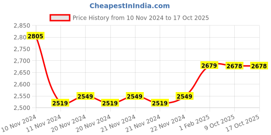 moglix.com Insize 1.37mm Grade 2 Individual Steel Gage Block with Inspection Certificate, 4101-C1D37 (Pack of 3) insize Price History Graph from 10 Nov 2024 to 16 Oct 2025