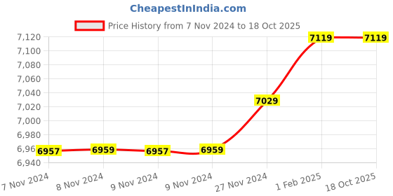 moglix.com Insize 13.85mm 1mm Individual Pin Gage, 4110-13D85 (Pack of 3) insize Price History Graph from 7 Nov 2024 to 18 Oct 2025