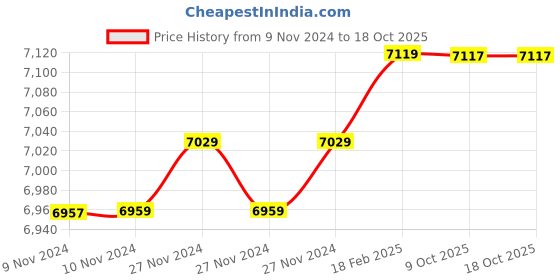 moglix.com Insize 13.86mm 1mm Individual Pin Gage, 4110-13D86 (Pack of 3) insize Price History Graph from 9 Nov 2024 to 17 Oct 2025