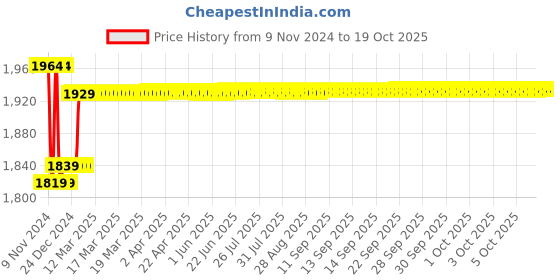 moglix.com Insize 1.38mm Grade 1 Individual Ceramic Gage Block with Inspection Certificate, 4106-B1D38 insize Price History Graph from 9 Nov 2024 to 17 Oct 2025
