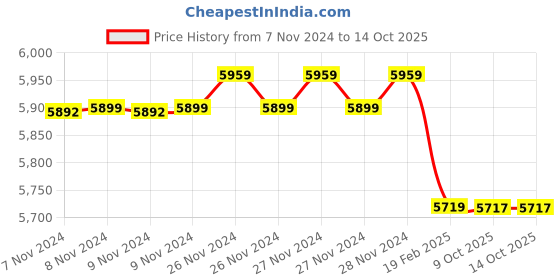 moglix.com Insize 1.38mm Grade 1 Individual Ceramic Gage Block with Inspection Certificate, 4106-B1D38 (Pack of 3) insize Price History Graph from 7 Nov 2024 to 13 Oct 2025