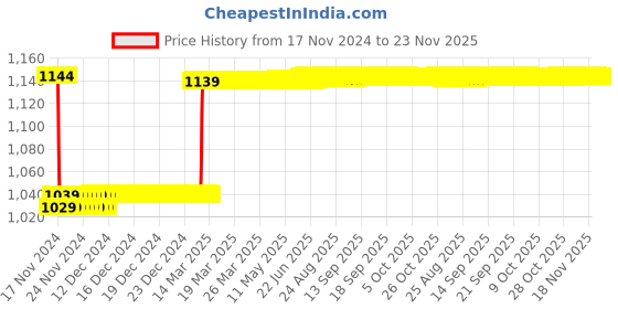 moglix.com Insize 1.38mm Grade 1 Individual Steel Gage Block with Inspection Certificate, 4101-B1D38 insize Price History Graph from 17 Nov 2024 to 22 Nov 2025