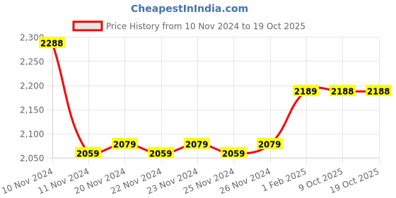 moglix.com Insize 1.38mm Grade 1 Individual Steel Gage Block with Inspection Certificate, 4101-B1D38 (Pack of 2) insize Price History Graph from 10 Nov 2024 to 18 Oct 2025