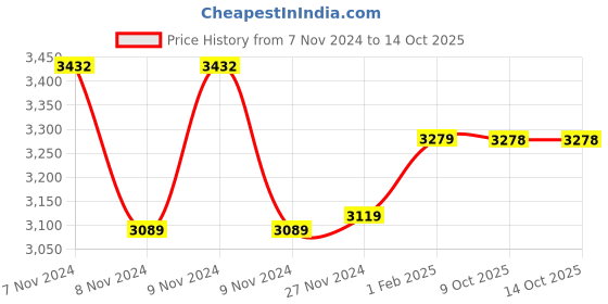moglix.com Insize 1.38mm Grade 1 Individual Steel Gage Block with Inspection Certificate, 4101-B1D38 (Pack of 3) insize Price History Graph from 7 Nov 2024 to 14 Oct 2025