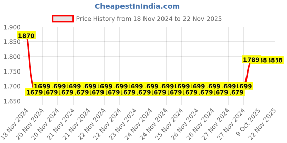 moglix.com Insize 1.38mm Grade 2 Individual Steel Gage Block with Inspection Certificate, 4101-C1D38 (Pack of 2) insize Price History Graph from 18 Nov 2024 to 22 Nov 2025