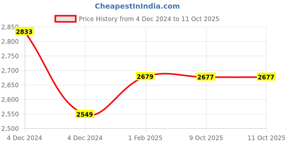 moglix.com Insize 1.38mm Grade 2 Individual Steel Gage Block with Inspection Certificate, 4101-C1D38 (Pack of 3) insize Price History Graph from 4 Dec 2024 to 10 Oct 2025