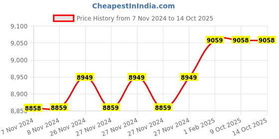 moglix.com Insize 13.90mm 1mm Individual Pin Gage, 4110-13D90 (Pack of 3) insize Price History Graph from 7 Nov 2024 to 13 Oct 2025
