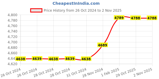 moglix.com Insize 13.95mm 1mm Individual Pin Gage, 4110-13D95 (Pack of 2) insize Price History Graph from 26 Oct 2024 to 31 Oct 2025