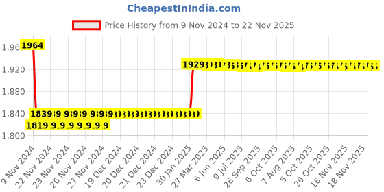 moglix.com Insize 1.39mm Grade 1 Individual Ceramic Gage Block with Inspection Certificate, 4106-B1D39 insize Price History Graph from 9 Nov 2024 to 22 Nov 2025