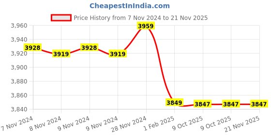 moglix.com Insize 1.39mm Grade 1 Individual Ceramic Gage Block with Inspection Certificate, 4106-B1D39 (Pack of 2) insize Price History Graph from 7 Nov 2024 to 21 Nov 2025