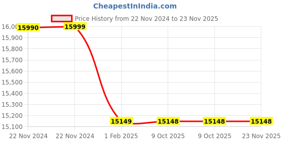 moglix.com Insize 13mm Grade 0 Individual Ceramic Gage Block with Inspection Certificate, 4106-A13 (Pack of 3) insize Price History Graph from 22 Nov 2024 to 23 Nov 2025