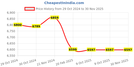 moglix.com Insize 1.3mm Grade 0 Individual Ceramic Gage Block with Inspection Certificate, 4106-A1D3 (Pack of 3) insize Price History Graph from 29 Oct 2024 to 30 Nov 2025