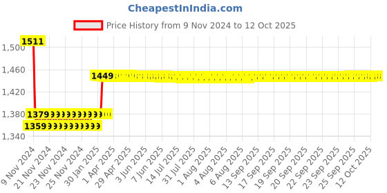 moglix.com Insize 1.3mm Grade 0 Individual Steel Gage Block With Inspection Certificate, 4101-A1D3 insize Price History Graph from 9 Nov 2024 to 11 Oct 2025
