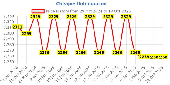 moglix.com Insize 13mm Grade 1 Individual Steel Gage Block with Inspection Certificate, 4101-B13 (Pack of 2) insize Price History Graph from 29 Oct 2024 to 17 Oct 2025