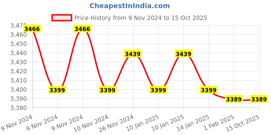 moglix.com Insize 13mm Grade 1 Individual Steel Gage Block with Inspection Certificate, 4101-B13 (Pack of 3) insize Price History Graph from 9 Nov 2024 to 14 Oct 2025