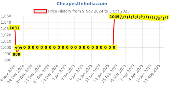 moglix.com Insize 1.3mm Grade 1 Individual Steel Gage Block with Inspection Certificate, 4101-B1D3 insize Price History Graph from 9 Nov 2024 to 3 Oct 2025
