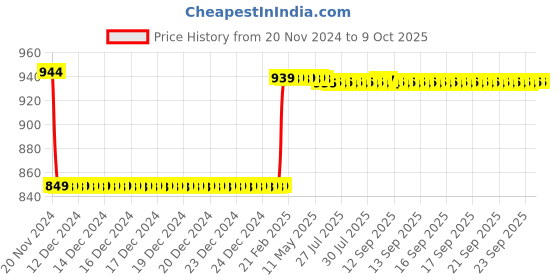 moglix.com Insize 1.3mm Grade 2 Individual Steel Gage Block with Inspection Certificate, 4101-C1D3 insize Price History Graph from 20 Nov 2024 to 9 Oct 2025