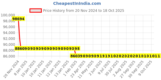 moglix.com Insize 14-24mm 0.1mm Tape Bore Gage, 2430-24 insize Price History Graph from 20 Nov 2024 to 18 Oct 2025