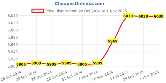 moglix.com Insize 14.04mm 1mm Individual Pin Gage, 4110-14D04 (Pack of 2) insize Price History Graph from 26 Oct 2024 to 31 Oct 2025