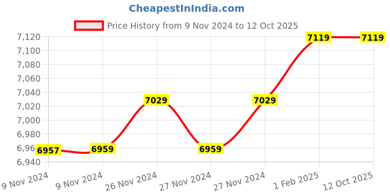 moglix.com Insize 14.07mm 1mm Individual Pin Gage, 4110-14D07 (Pack of 3) insize Price History Graph from 9 Nov 2024 to 12 Oct 2025