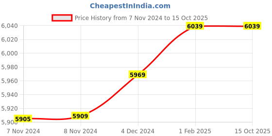 moglix.com Insize 14.08mm 1mm Individual Pin Gage, 4110-14D08 (Pack of 2) insize Price History Graph from 7 Nov 2024 to 15 Oct 2025