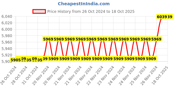 moglix.com Insize 14.12mm 1mm Individual Pin Gage, 4110-14D12 (Pack of 2) insize Price History Graph from 26 Oct 2024 to 18 Oct 2025