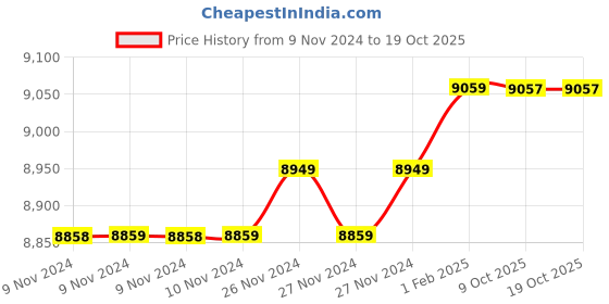 moglix.com Insize 14.12mm 1mm Individual Pin Gage, 4110-14D12 (Pack of 3) insize Price History Graph from 9 Nov 2024 to 19 Oct 2025