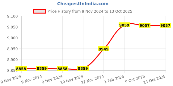 moglix.com Insize 14.13mm 1mm Individual Pin Gage, 4110-14D13 (Pack of 3) insize Price History Graph from 9 Nov 2024 to 13 Oct 2025