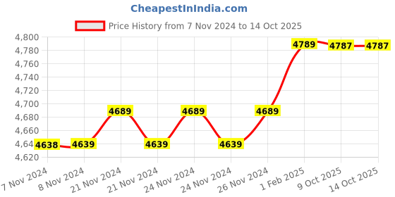moglix.com Insize 14.15mm 1mm Individual Pin Gage, 4110-14D15 (Pack of 2) insize Price History Graph from 7 Nov 2024 to 14 Oct 2025