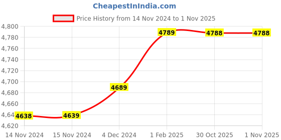 moglix.com Insize 14.16mm 1mm Individual Pin Gage, 4110-14D16 (Pack of 2) insize Price History Graph from 14 Nov 2024 to 1 Nov 2025