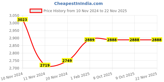 moglix.com Insize 1.41mm Grade 0 Individual Steel Gage Block with Inspection Certificate, 4101-A1D41 (Pack of 2) insize Price History Graph from 10 Nov 2024 to 22 Nov 2025
