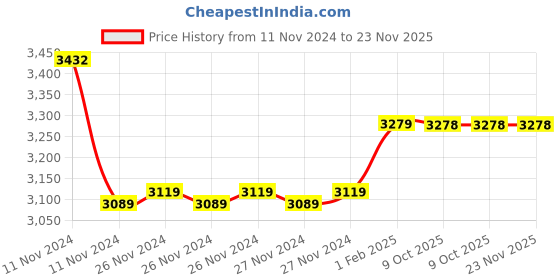 moglix.com Insize 1.41mm Grade 1 Individual Steel Gage Block with Inspection Certificate, 4101-B1D41 (Pack of 3) insize Price History Graph from 11 Nov 2024 to 23 Nov 2025