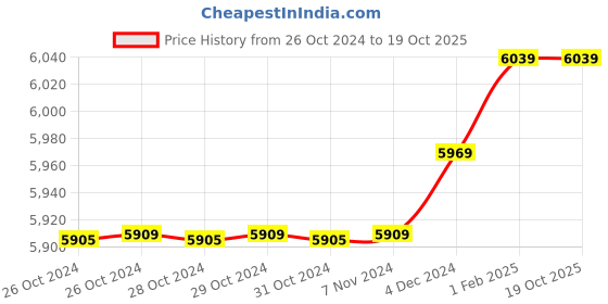 moglix.com Insize 14.23mm 1mm Individual Pin Gage, 4110-14D23 (Pack of 2) insize Price History Graph from 26 Oct 2024 to 19 Oct 2025
