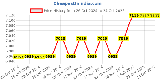 moglix.com Insize 14.29mm 1mm Individual Pin Gage, 4110-14D29 (Pack of 3) insize Price History Graph from 26 Oct 2024 to 23 Oct 2025