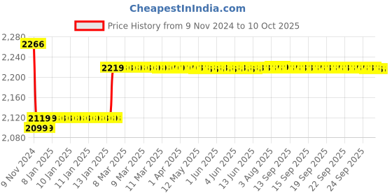 moglix.com Insize 1.42mm Grade 0 Individual Ceramic Gage Block with Inspection Certificate, 4106-A1D42 insize Price History Graph from 9 Nov 2024 to 9 Oct 2025