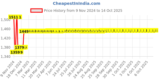 moglix.com Insize 1.42mm Grade 0 Individual Steel Gage Block With Inspection Certificate, 4101-A1D42 insize Price History Graph from 9 Nov 2024 to 13 Oct 2025