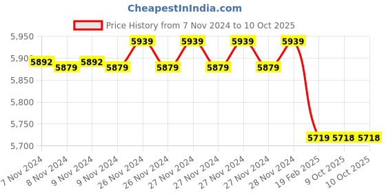 moglix.com Insize 1.42mm Grade 1 Individual Ceramic Gage Block with Inspection Certificate, 4106-B1D42 (Pack of 3) insize Price History Graph from 7 Nov 2024 to 10 Oct 2025