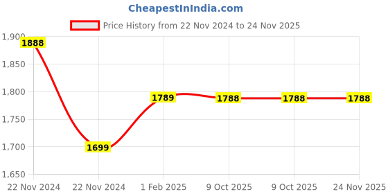 moglix.com Insize 1.42mm Grade 2 Individual Steel Gage Block with Inspection Certificate, 4101-C1D42 (Pack of 2) insize Price History Graph from 22 Nov 2024 to 23 Nov 2025