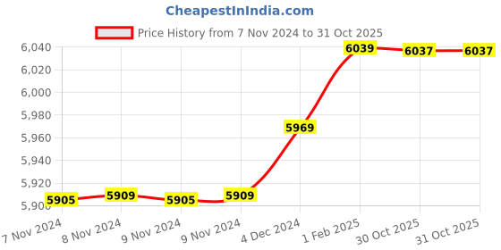 moglix.com Insize 14.31mm 1mm Individual Pin Gage, 4110-14D31 (Pack of 2) insize Price History Graph from 7 Nov 2024 to 30 Oct 2025