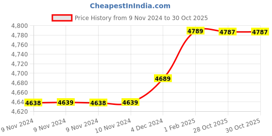 moglix.com Insize 14.32mm 1mm Individual Pin Gage, 4110-14D32 (Pack of 2) insize Price History Graph from 9 Nov 2024 to 30 Oct 2025