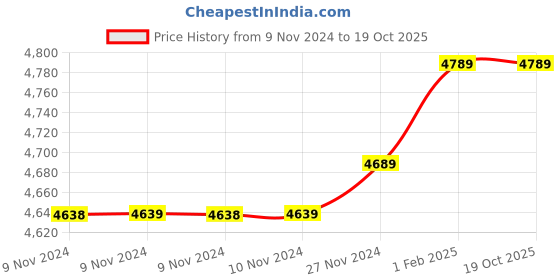 moglix.com Insize 14.38mm 1mm Individual Pin Gage, 4110-14D38 (Pack of 2) insize Price History Graph from 9 Nov 2024 to 18 Oct 2025