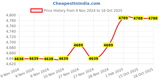 moglix.com Insize 14.39mm 1mm Individual Pin Gage, 4110-14D39 (Pack of 2) insize Price History Graph from 9 Nov 2024 to 18 Oct 2025