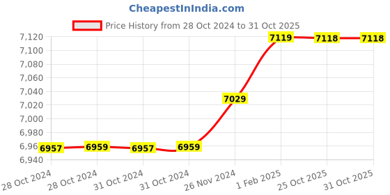 moglix.com Insize 14.39mm 1mm Individual Pin Gage, 4110-14D39 (Pack of 3) insize Price History Graph from 28 Oct 2024 to 31 Oct 2025