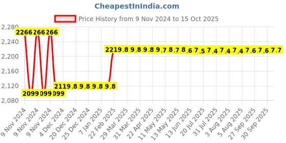 moglix.com Insize 1.43mm Grade 0 Individual Ceramic Gage Block with Inspection Certificate, 4106-A1D43 insize Price History Graph from 9 Nov 2024 to 14 Oct 2025