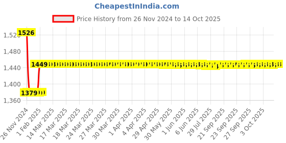 moglix.com Insize 1.43mm Grade 0 Individual Steel Gage Block With Inspection Certificate, 4101-A1D43 insize Price History Graph from 26 Nov 2024 to 14 Oct 2025
