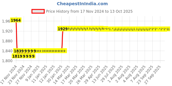 moglix.com Insize 1.43mm Grade 1 Individual Ceramic Gage Block with Inspection Certificate, 4106-B1D43 insize Price History Graph from 17 Nov 2024 to 13 Oct 2025