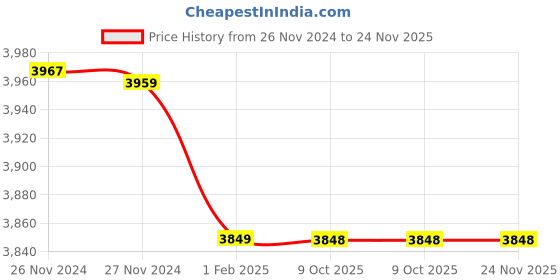 moglix.com Insize 1.43mm Grade 1 Individual Ceramic Gage Block with Inspection Certificate, 4106-B1D43 (Pack of 2) insize Price History Graph from 26 Nov 2024 to 24 Nov 2025