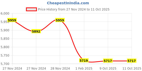 moglix.com Insize 1.43mm Grade 1 Individual Ceramic Gage Block with Inspection Certificate, 4106-B1D43 (Pack of 3) insize Price History Graph from 27 Nov 2024 to 10 Oct 2025