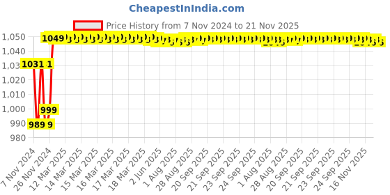 moglix.com Insize 1.43mm Grade 1 Individual Steel Gage Block with Inspection Certificate, 4101-B1D43 insize Price History Graph from 7 Nov 2024 to 21 Nov 2025