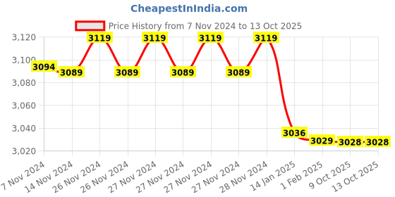 moglix.com Insize 1.43mm Grade 1 Individual Steel Gage Block with Inspection Certificate, 4101-B1D43 (Pack of 3) insize Price History Graph from 7 Nov 2024 to 13 Oct 2025
